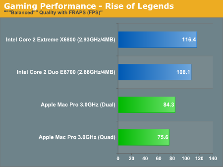Gaming Performance - Rise of Legends